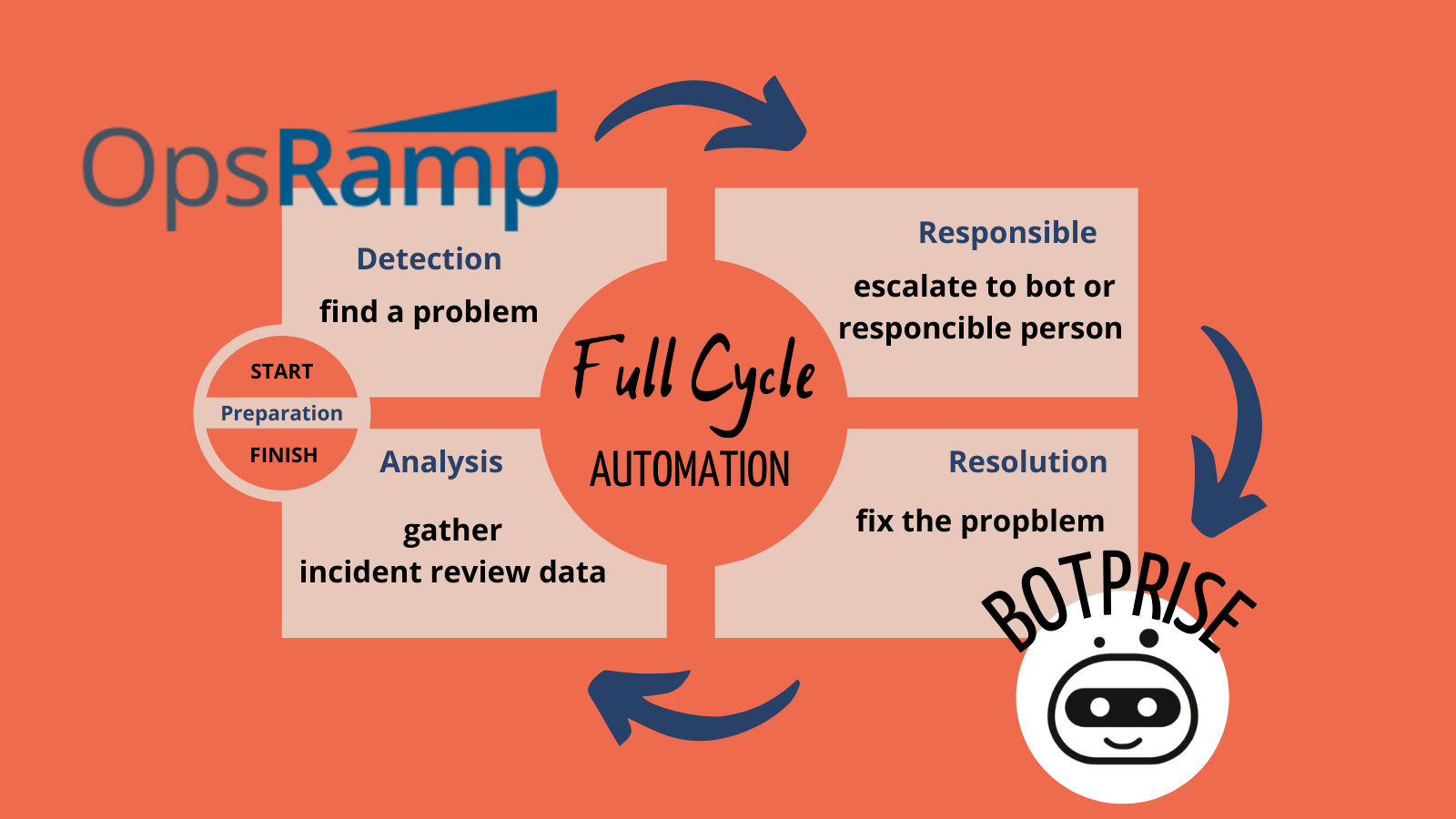 Hyperautomation Integration: Botprise & OpsRamp