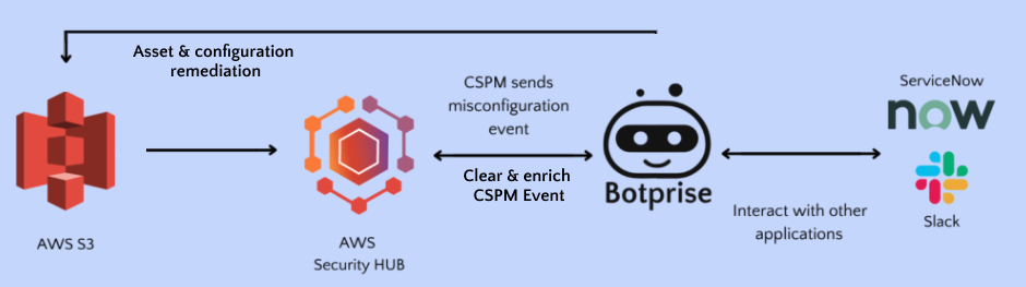 AWS & Botprise Architecture S3 Remediation